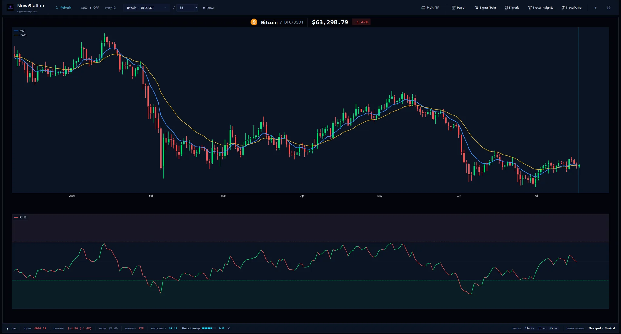 The NovaStation workstation after install — a BTC/USDT chart with moving averages, the analysis toolbar, and the status bar.