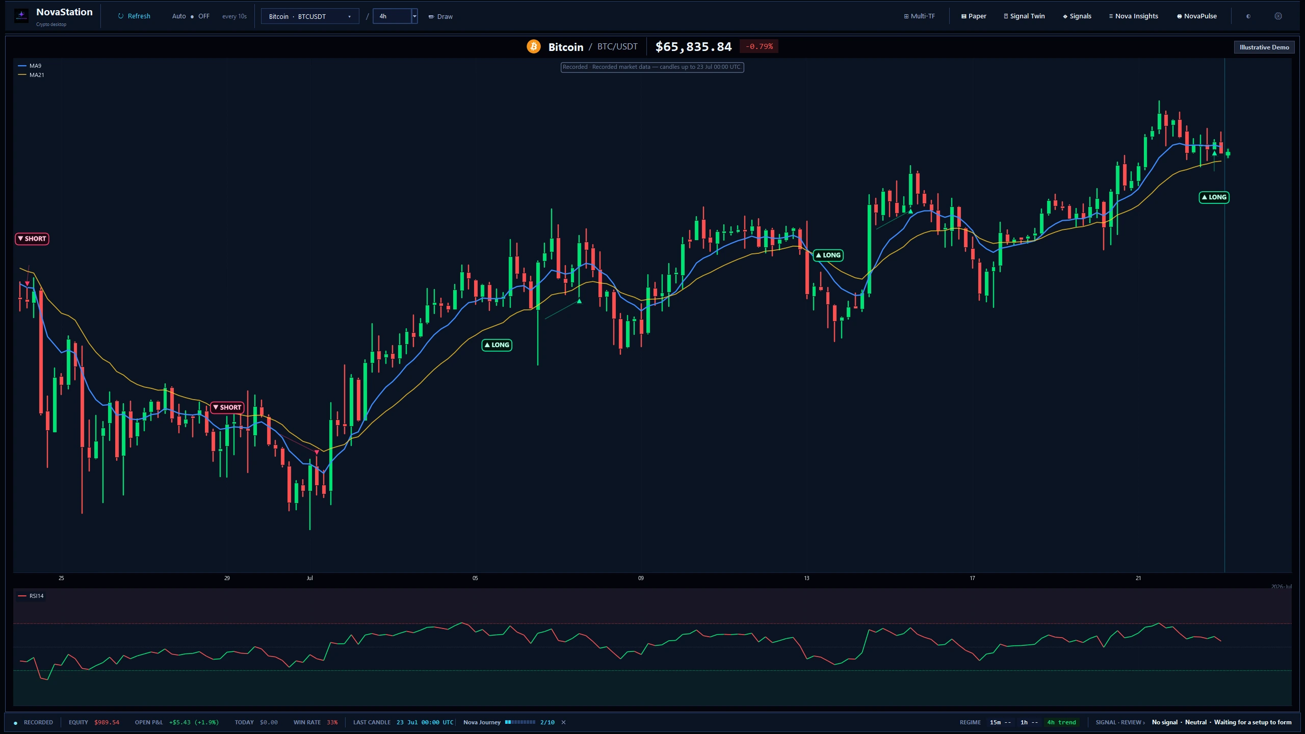 The NovaStation workstation on a recorded BTC/USDT 4h chart: MA9 and MA21 over the candles, sparse LONG and SHORT setup markers, an RSI panel underneath, and a status bar showing the last recorded candle, the timeframe regime and the engine's current no-signal review. The app labels the frame Recorded and Illustrative Demo.