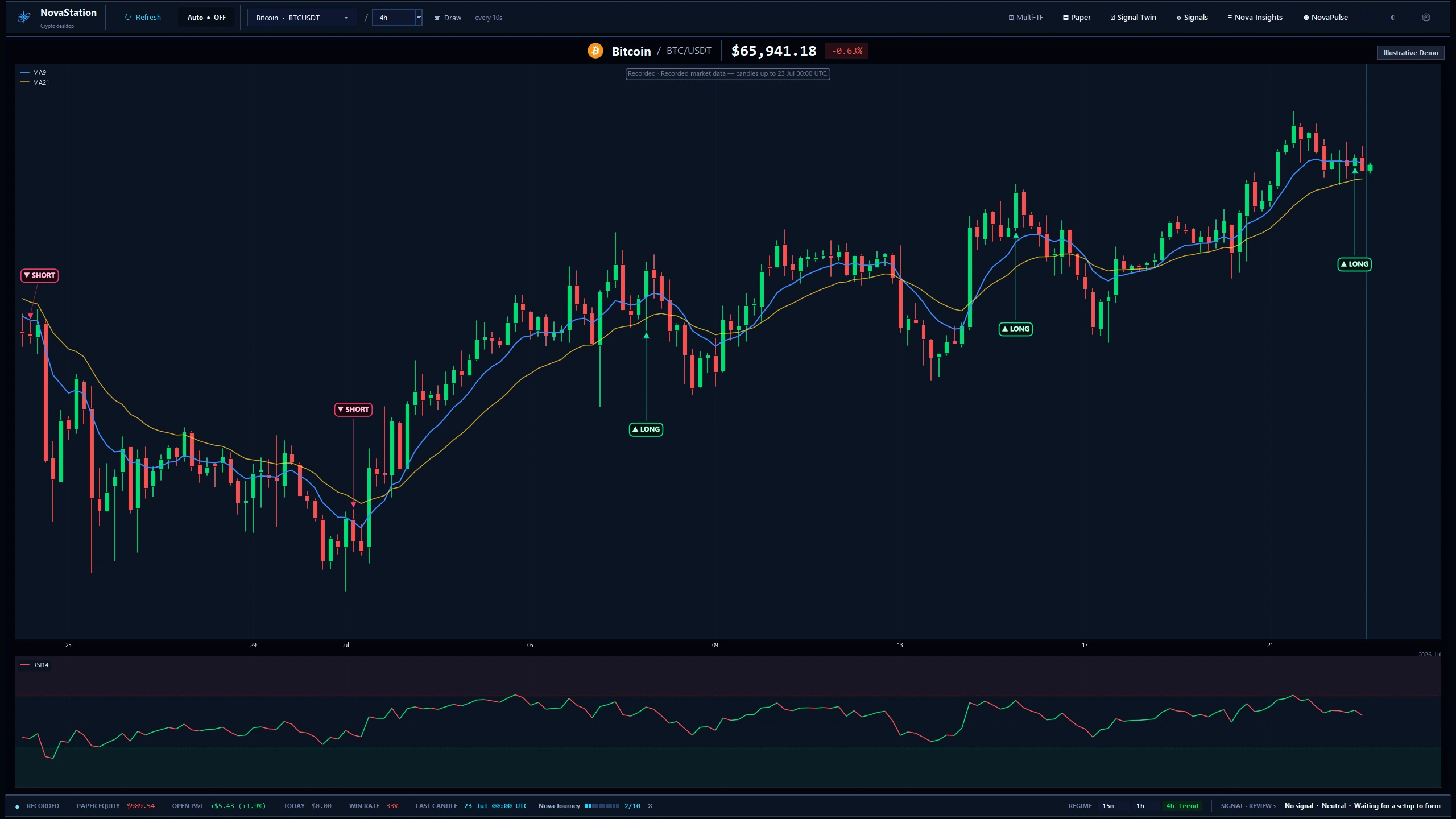 The NovaStation workstation on a recorded BTC/USDT 4h chart: MA9 and MA21 over the candles, sparse LONG and SHORT setup markers, an RSI panel underneath, and a status bar showing the last recorded candle, the timeframe regime and the engine's current no-signal review. The app labels the frame Recorded and Illustrative Demo.