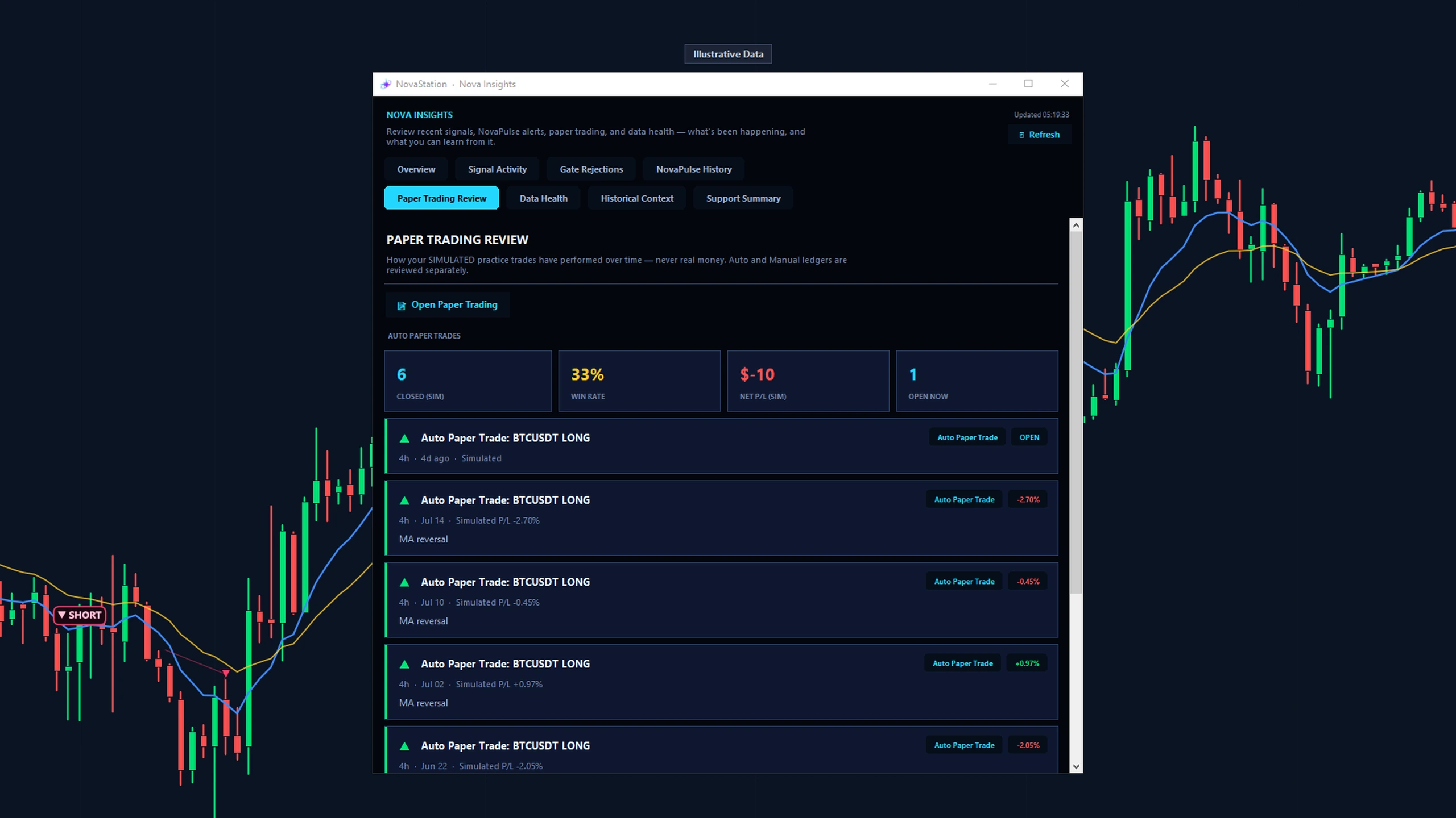 NovaStation's Nova Insights review window on the Paper Trading Review tab, labeled 'Illustrative Data': a summary of a simulated paper-trading record — closed trades, win rate, total P&L and an open position — generated from the app's own reconciled paper ledger, not real trading results.