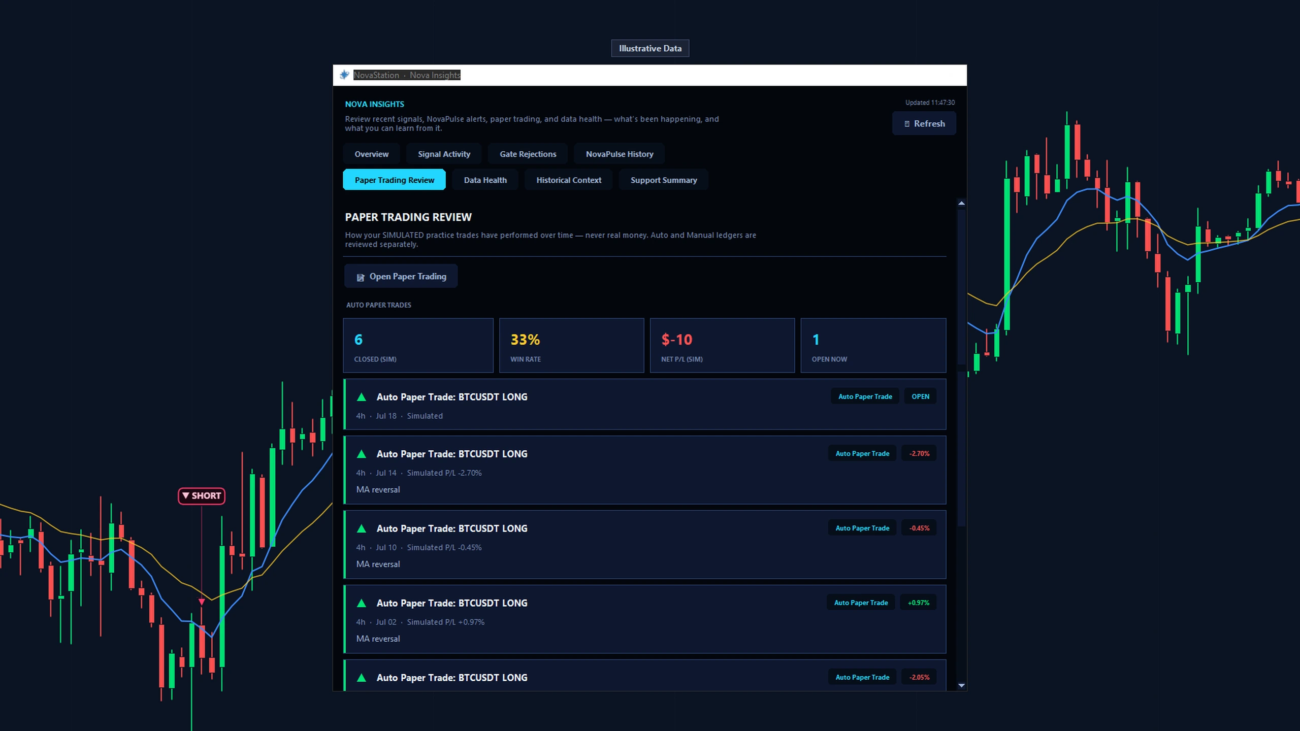 NovaStation's Nova Insights review window on the Paper Trading Review tab, labeled 'Illustrative Data': a summary of a simulated paper-trading record — closed trades, win rate, total P&L and an open position — generated from the app's own reconciled paper ledger, not real trading results.