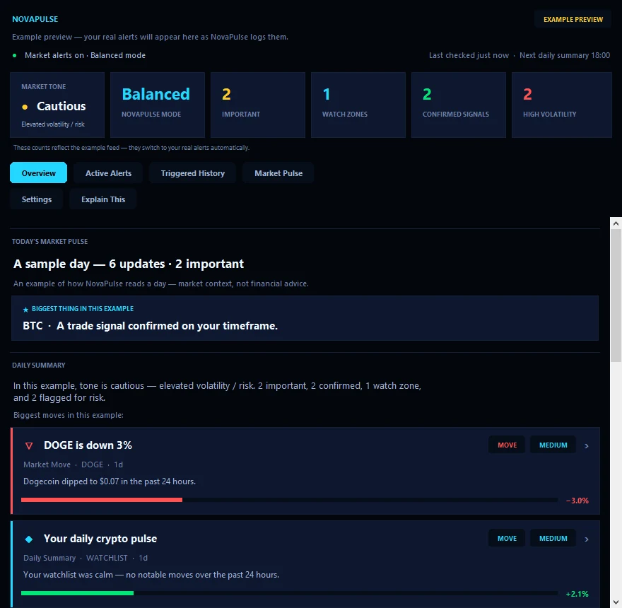 The NovaStation NovaPulse Center: market tone and importance counts, tabs for overview, active alerts, triggered history and market pulse, and an alert feed of real market moves on your watchlist.