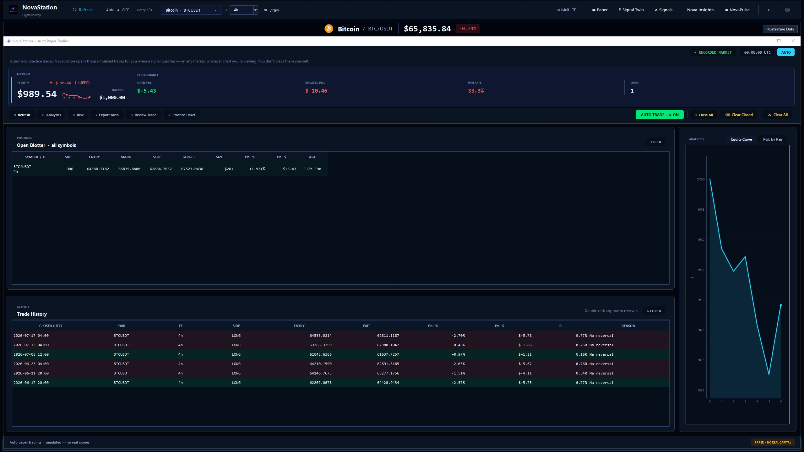 The NovaStation automatic paper-trading workspace over a recorded market snapshot: an illustrative practice account with one open LONG position on BTC/USDT 4h, six closed trades in the history table, a 33.3% win rate and an equity curve. The window is labelled Illustrative Data and Paper - No Real Capital.
