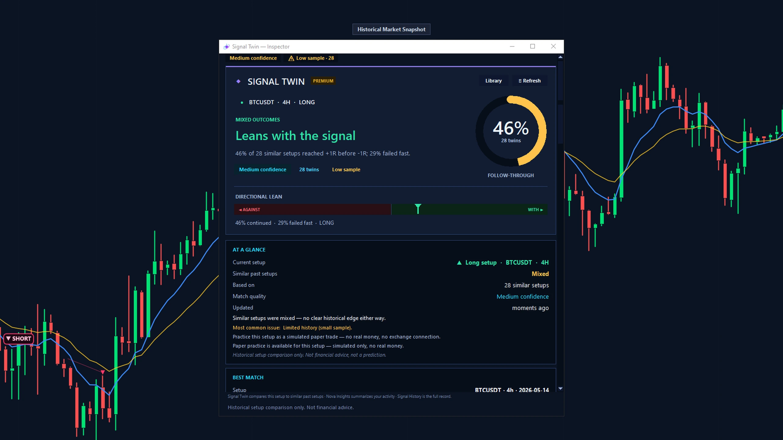 NovaStation's Signal Twin Inspector over a recorded BTC/USDT 4h market snapshot: a LONG setup compared against 28 similar past setups, with a 46% follow-through dial, a directional-lean bar and an at-a-glance summary reading “mixed — no clear historical edge either way”. The window flags medium confidence and a low sample, and states that it is historical setup comparison only, not financial advice and not a prediction.
