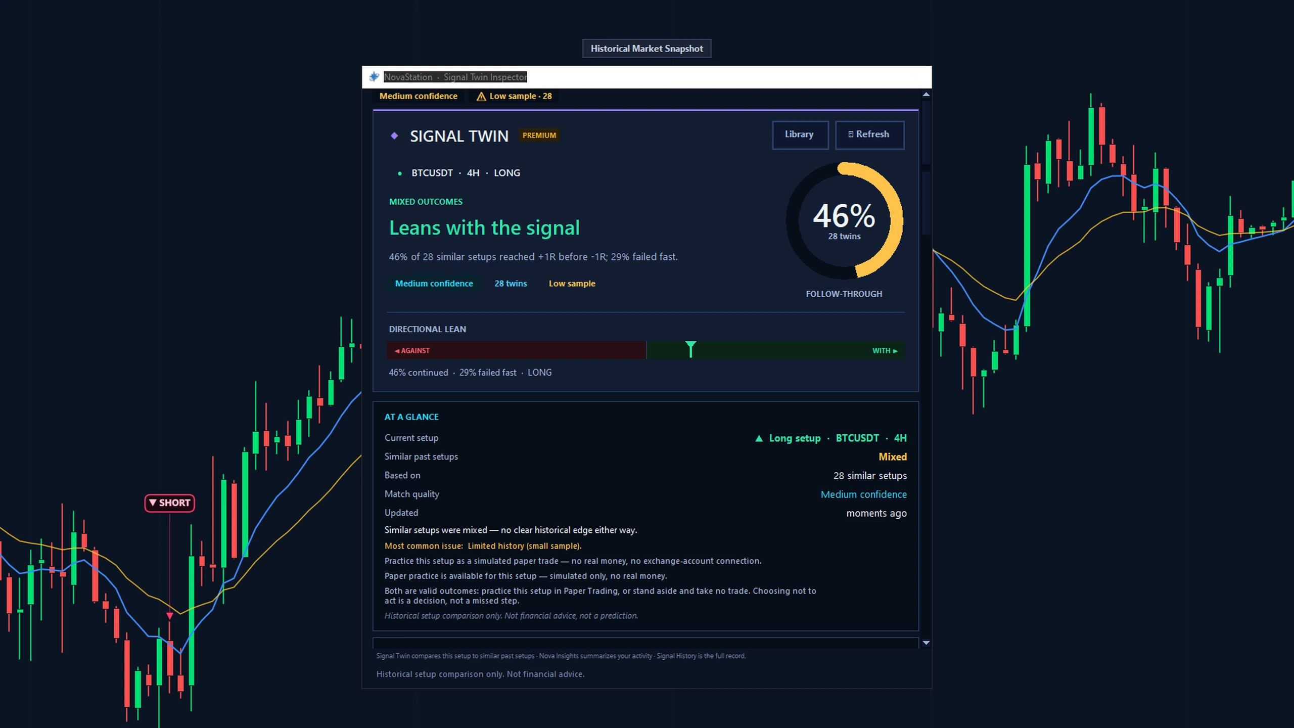 NovaStation's Signal Twin Inspector over a recorded BTC/USDT 4h market snapshot: a LONG setup compared against 28 similar past setups, with a 46% follow-through dial, a directional-lean bar and an at-a-glance summary reading “mixed — no clear historical edge either way”. The window flags medium confidence and a low sample, and states that it is historical setup comparison only, not financial advice and not a prediction.